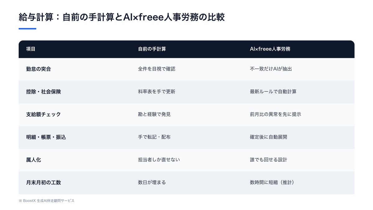 給与計算を自前の手計算とAI×freee人事労務で比較し、勤怠突合・控除計算・異常チェック・明細帳票展開・属人化・月末工数の違いを整理した比較表