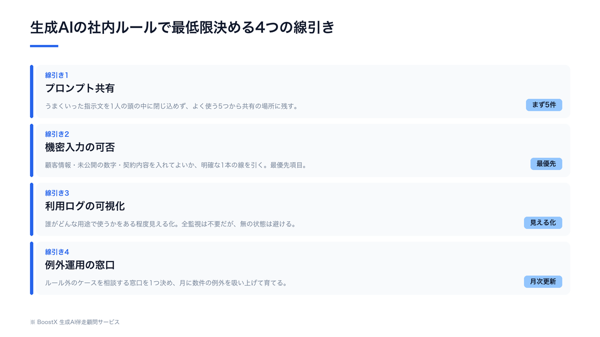 生成AIの社内ルールで決める4つの線引き（プロンプト共有・機密入力・利用ログ・例外運用）を整理した構造図
