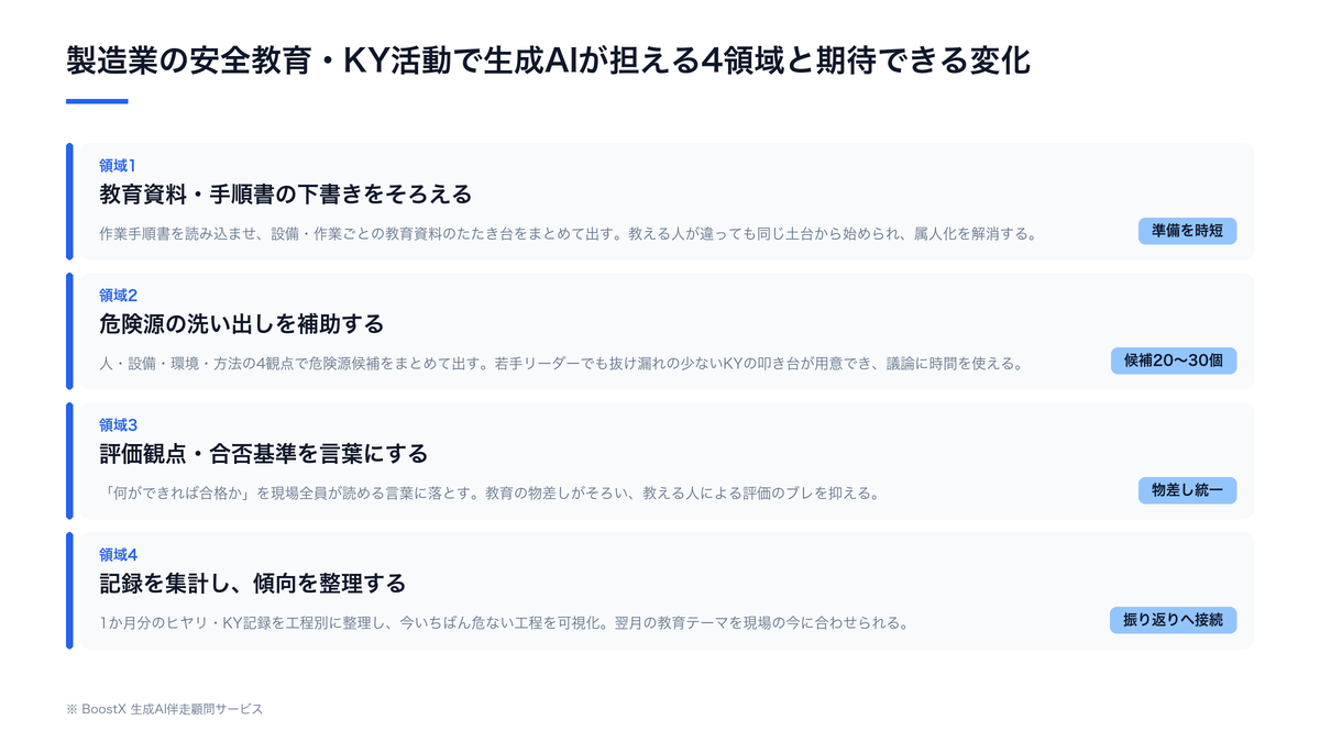 製造業の安全教育・KY活動で生成AIが担える4つの領域（教育資料の下書き、危険源の洗い出し支援、評価基準の言語化、記録の集計と傾向整理）と期待できる変化を整理した図