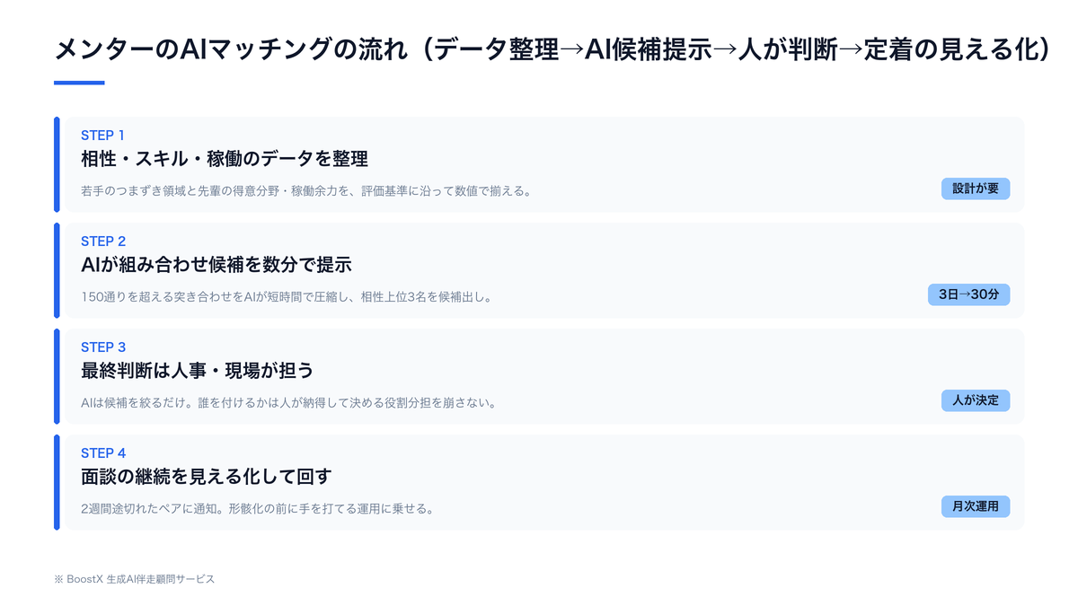 メンターのAIマッチングの全体像（相性・スキル・稼働データからペアを最適化）