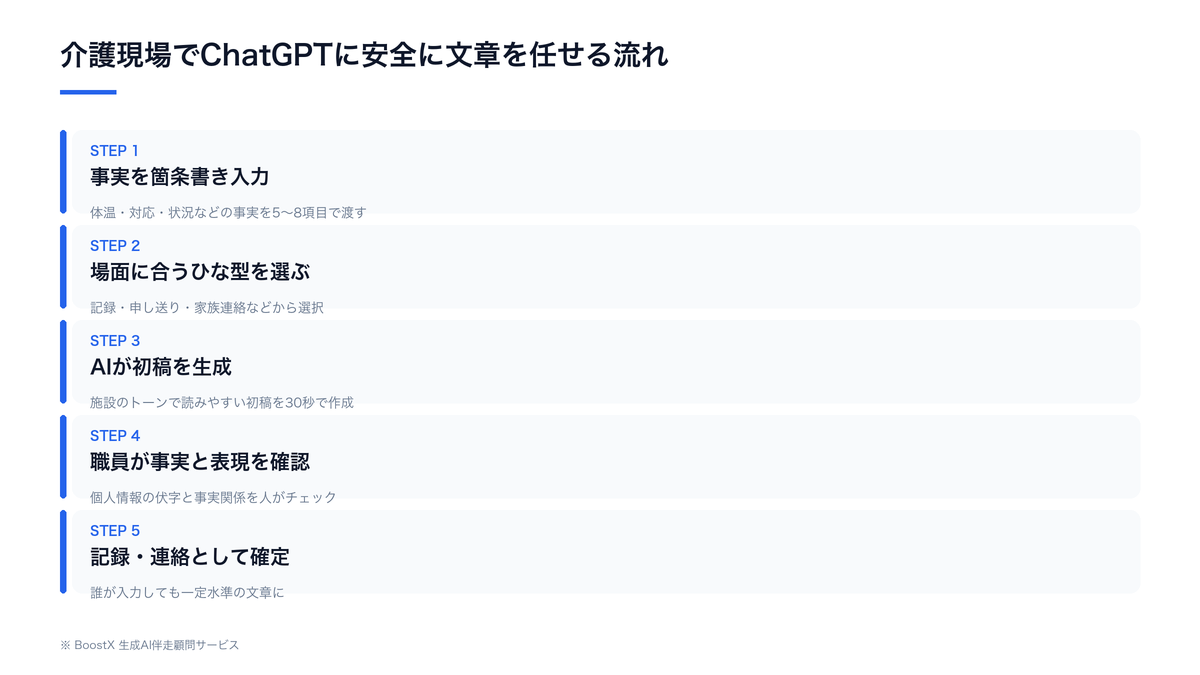 介護現場でChatGPTに安全に文章を任せる5ステップの流れ。事実を箇条書きで入力、場面に合うひな型を選ぶ、AIが初稿を生成、職員が事実と表現を確認、記録や連絡として確定するまでを図解