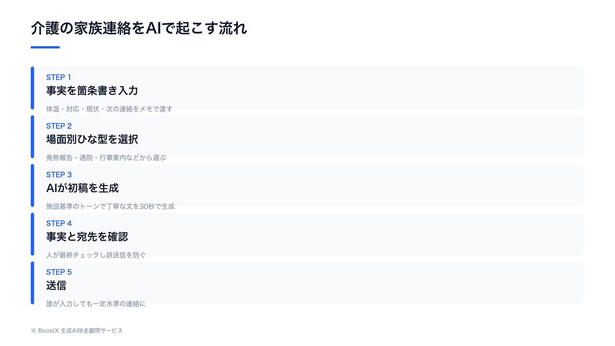 介護の家族連絡をAIで起こす5ステップの流れ。事実の箇条書き入力、場面別ひな型の選択、AIによる初稿生成、事実と宛先の確認、送信までを図解