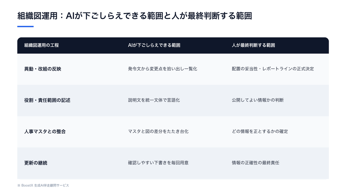 組織図の更新作業で生成AIが担える範囲と、人が最終判断する範囲の比較表