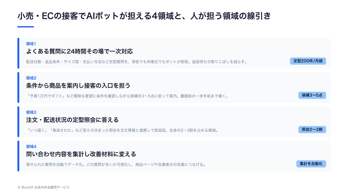 小売・ECの接客でAIボットが担える4つの領域（よくある質問の一次対応、商品選びの案内、注文・配送状況の確認、問い合わせ内容の集計分析）と、人が対応すべき領域の線引きを整理した図