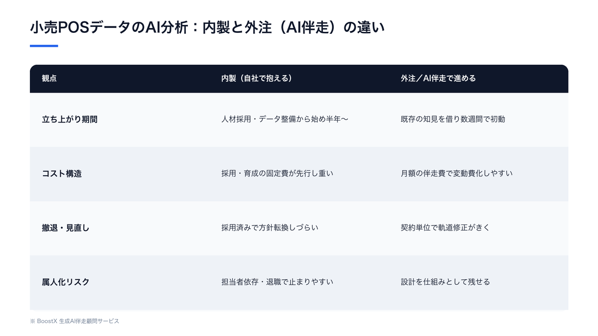 小売POSデータのAI分析を内製で進める場合と外注（AI伴走）で進める場合の、立ち上がり期間・コスト構造・撤退可能性・属人化リスクを比較した表