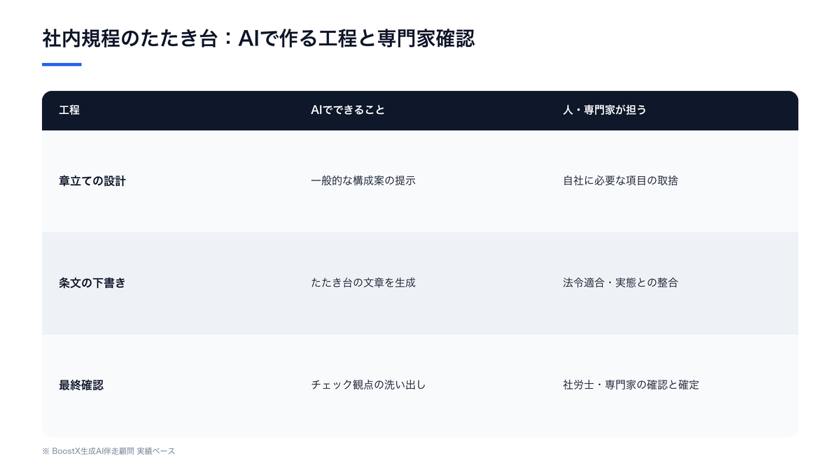 就業規則や社内規程のたたき台作成で、章立ての設計・条文の下書き・最終確認の各工程について、AIでできることと人や専門家が担うべきことを整理した比較表