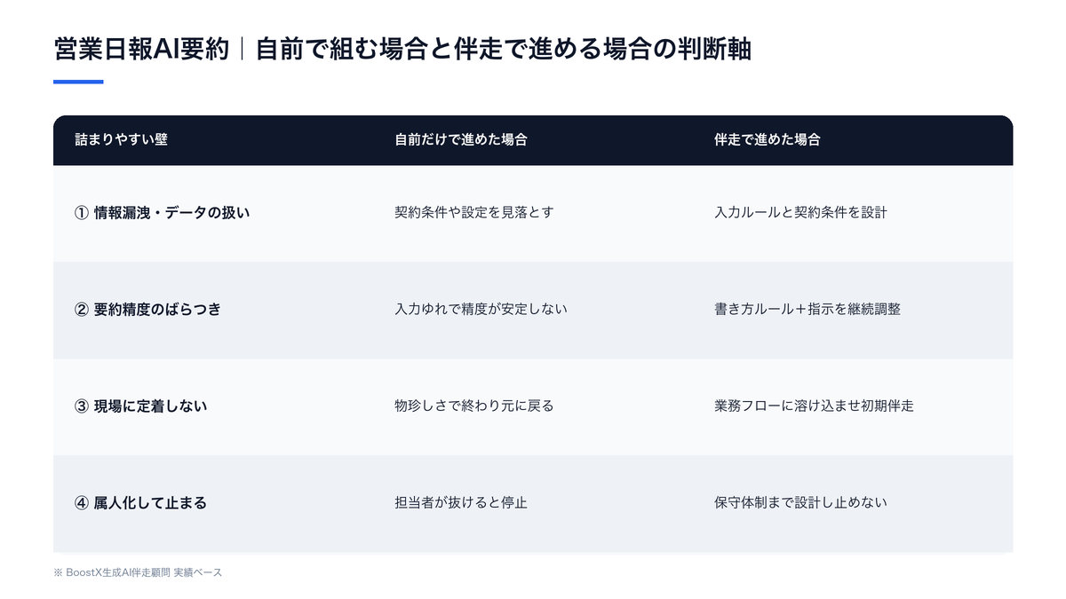営業日報のAI要約を自前で組む場合と伴走で進める場合の判断軸を、情報漏洩・要約精度・現場定着・属人化の4つの壁ごとに整理した比較表