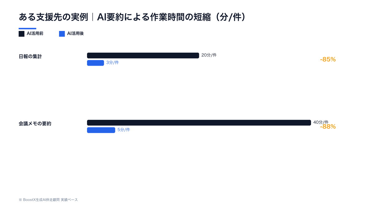 AI要約導入によるある支援先での作業時間短縮の実例：日報の集計が20分から3分、会議メモの要約が40分から5分に短縮されたBefore/Afterの横棒グラフ
