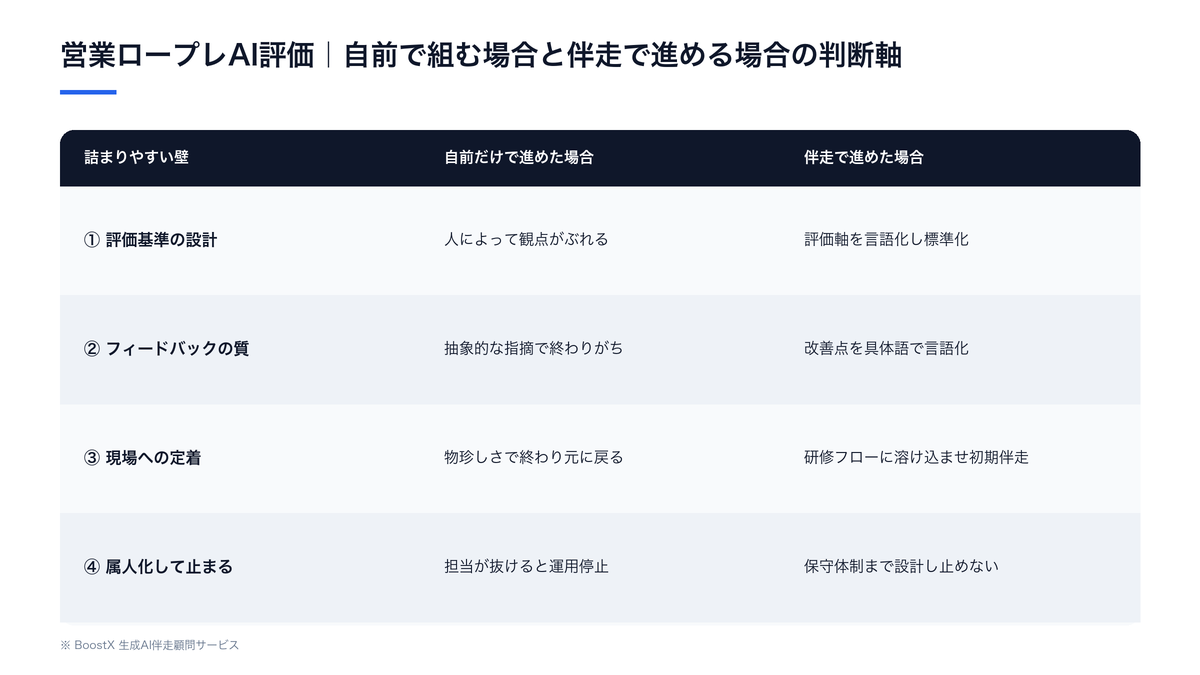 営業ロープレのAI評価を自前で組む場合と伴走で進める場合の判断軸を、評価基準の設計・フィードバックの質・現場定着・属人化の4つの壁ごとに整理した比較表