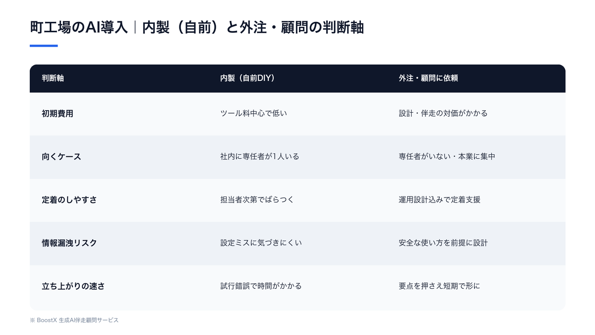 町工場のAI導入を内製（自前DIY）で進める場合と外注・顧問に依頼する場合の判断軸を、初期費用・向くケース・定着のしやすさ・情報漏洩リスク・立ち上がりの速さの5観点で整理した比較表