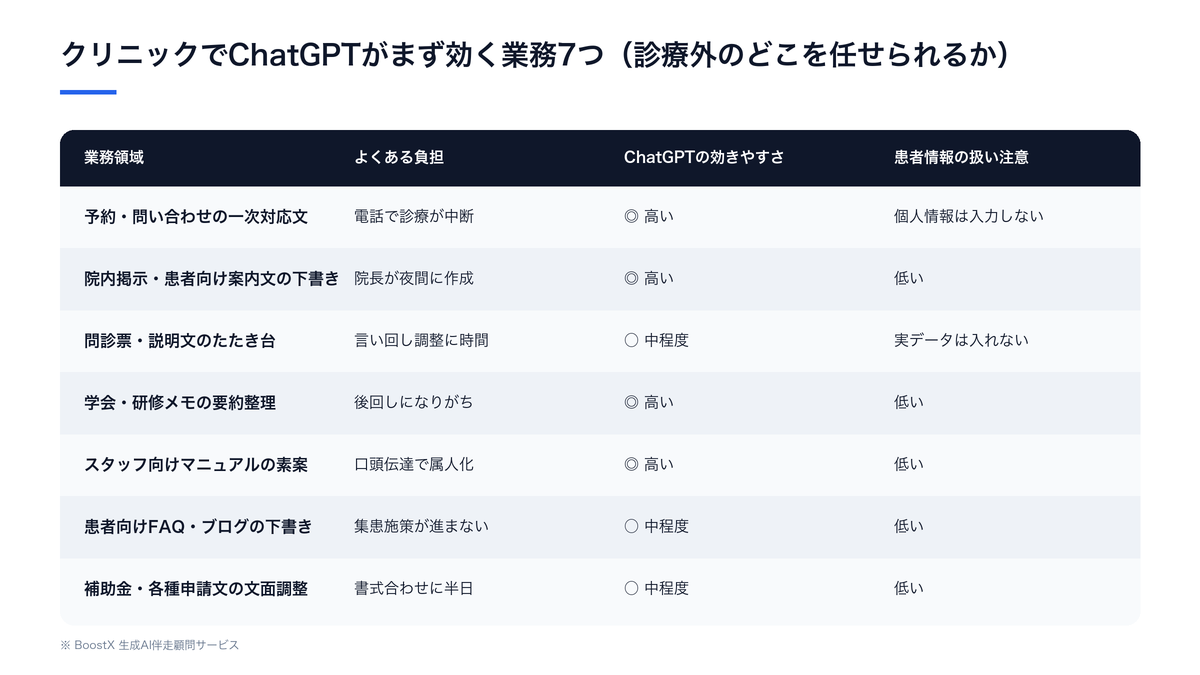 クリニックでChatGPTがまず効く業務7つを、よくある負担・ChatGPTの効きやすさ・患者情報の扱い注意で整理した比較表