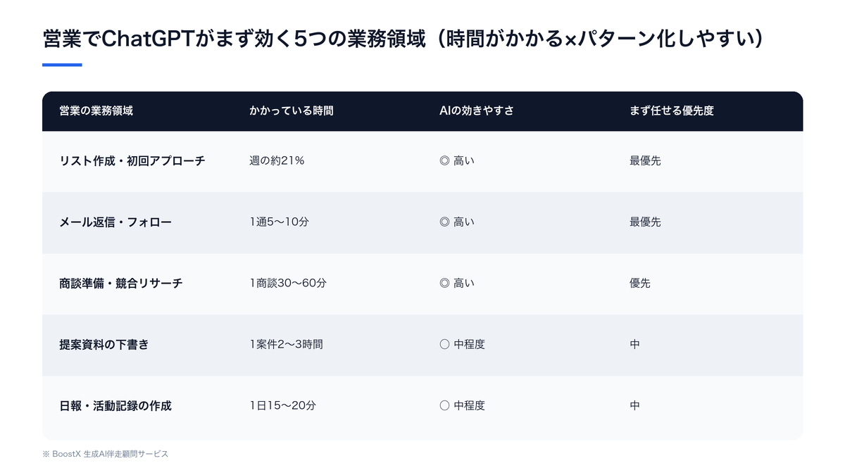 営業でChatGPTが効く5つの業務領域とAIに任せやすい度合いを示した図
