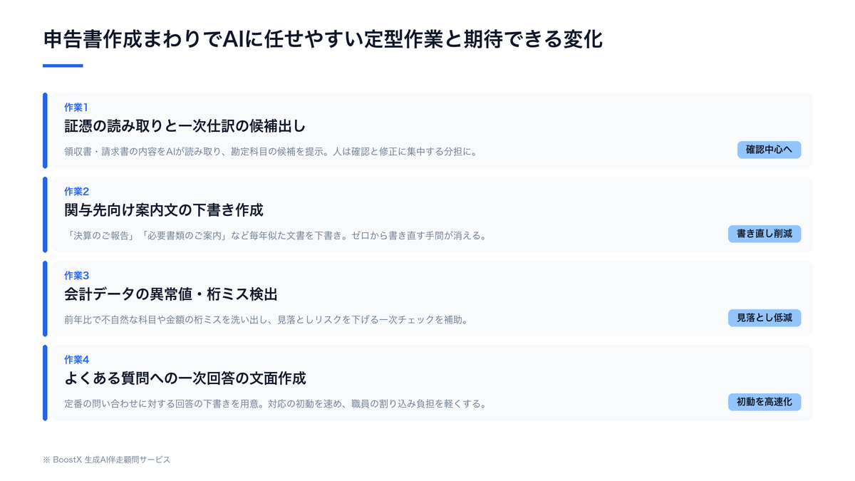 申告書作成まわりでAIに任せやすい4つの定型作業と期待できる変化を整理した図