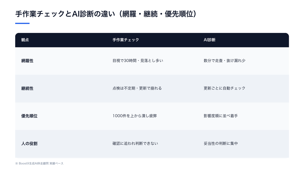 Webアクセシビリティを手作業で確認する場合とAIで診断する場合を、網羅性・継続性・優先順位づけの3観点で比較した構造図
