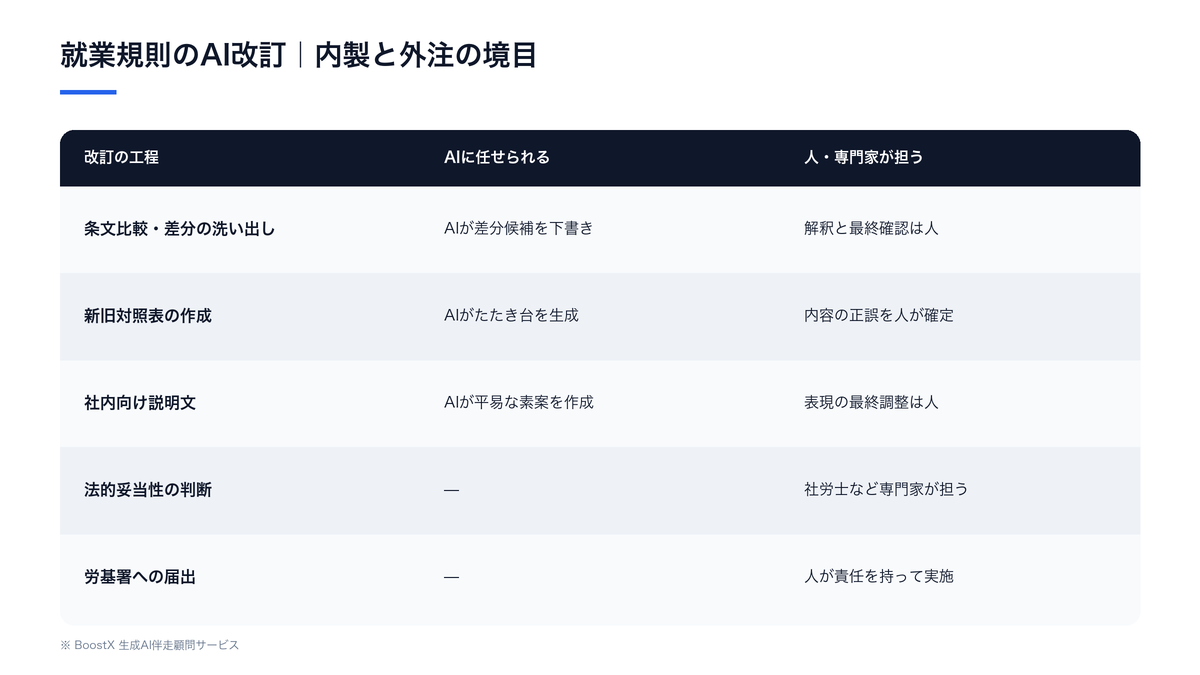 就業規則のAI改訂における内製と外注の境目を、条文比較・新旧対照表・社内説明文・法的妥当性の判断・労基署への届出の5工程ごとに、AIに任せられる範囲と人・専門家が担う範囲に分けて示した比較表