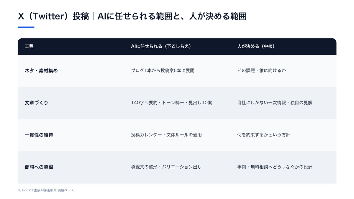 X(Twitter)投稿でAIに任せられる下ごしらえ(投稿案の展開・要約・トーン統一・導線文の整形)と、人が決めるべき中核(課題設定・一次情報・独自の見解・商談導線の設計)を4工程ごとに整理した比較表