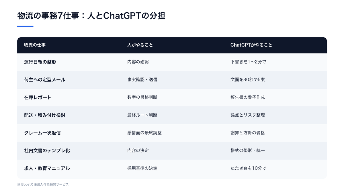物流のバックオフィスでChatGPTが下書きを担う7つの仕事の流れ図