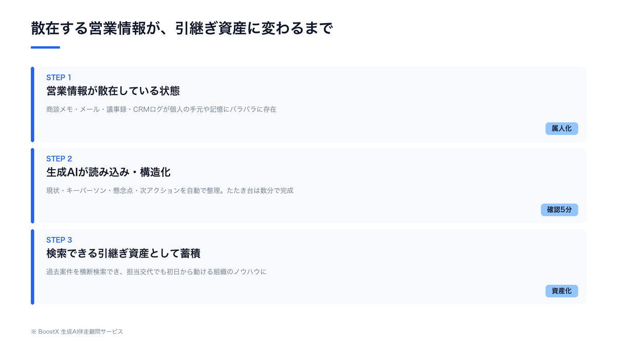 散在する営業情報を生成AIが引継ぎ資産に変換する流れの図