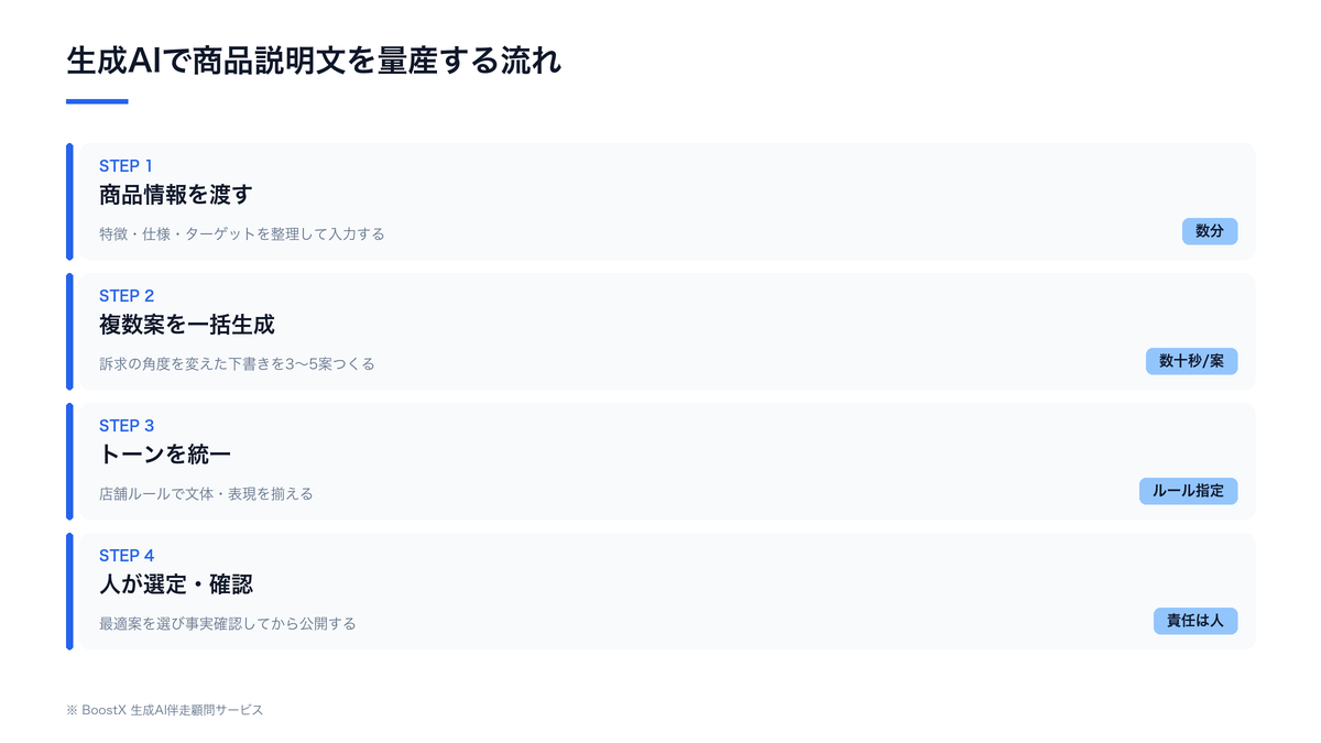 生成AIによる商品説明文の量産プロセスを示した図。商品情報の入力から、複数バリエーションの説明文生成、トーンの統一、効果測定までの流れ