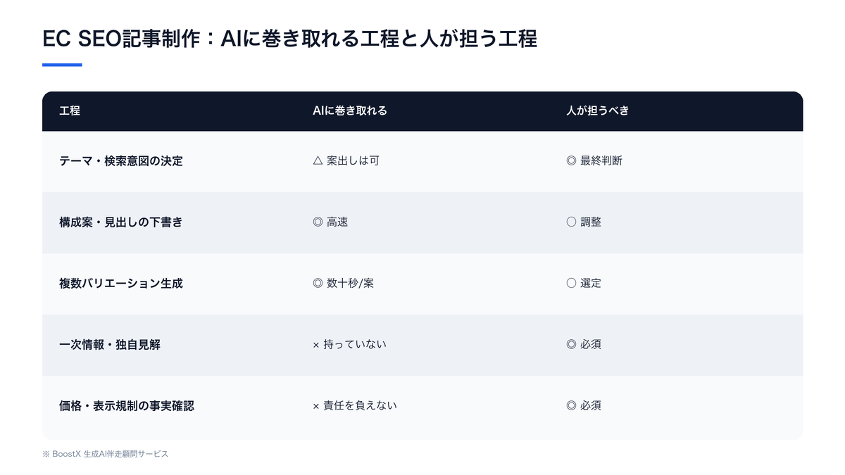 EC SEO記事制作でAIが巻き取れる工程と人が担うべき工程を比較した表。構成案やバリエーション生成はAIが得意で、一次体験や独自見解、事実確認は人が担う
