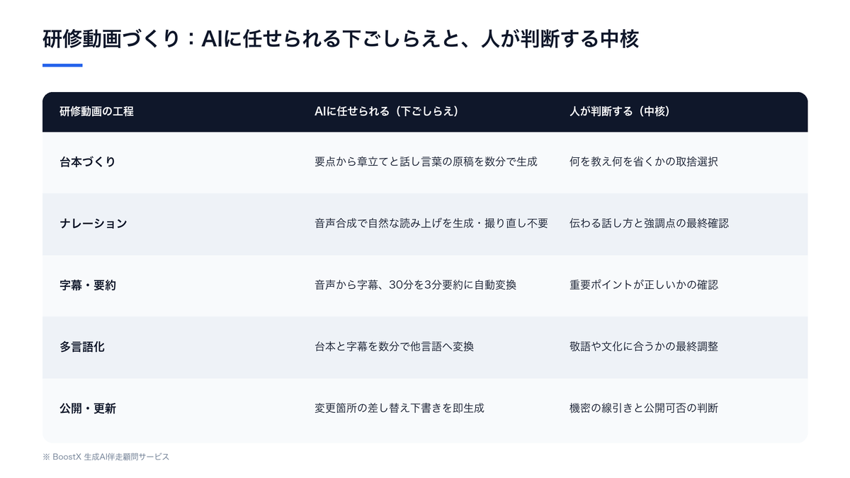 社員研修の動画づくりでAIに任せられる工程と、人が判断すべき領域を整理した比較図