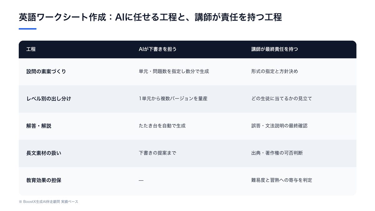 英語ワークシートをAIで作る工程の切り分け図（AIが下書きを担う部分と、講師が責任を持つ部分）