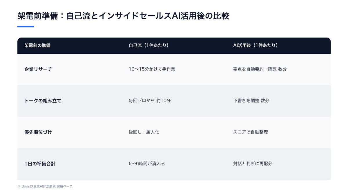 インサイドセールスAIで架電前準備（企業リサーチ・トークスクリプト・優先順位づけ）が自動化される流れと、人が判断に集中できる領域を示した図