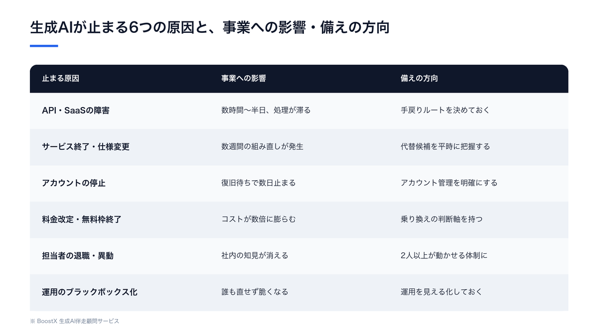 生成AIが止まった時に事業が受ける影響と備えの全体像