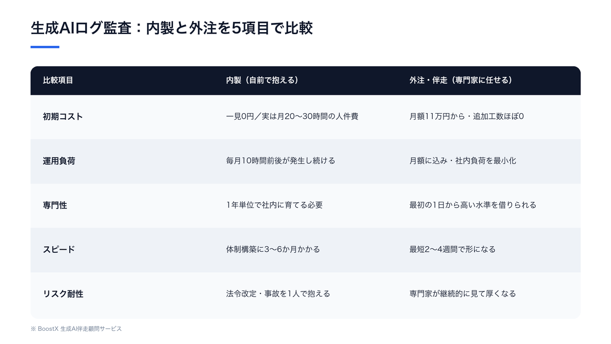生成AIの利用ログ監査を内製と外注で比較した5項目の比較図