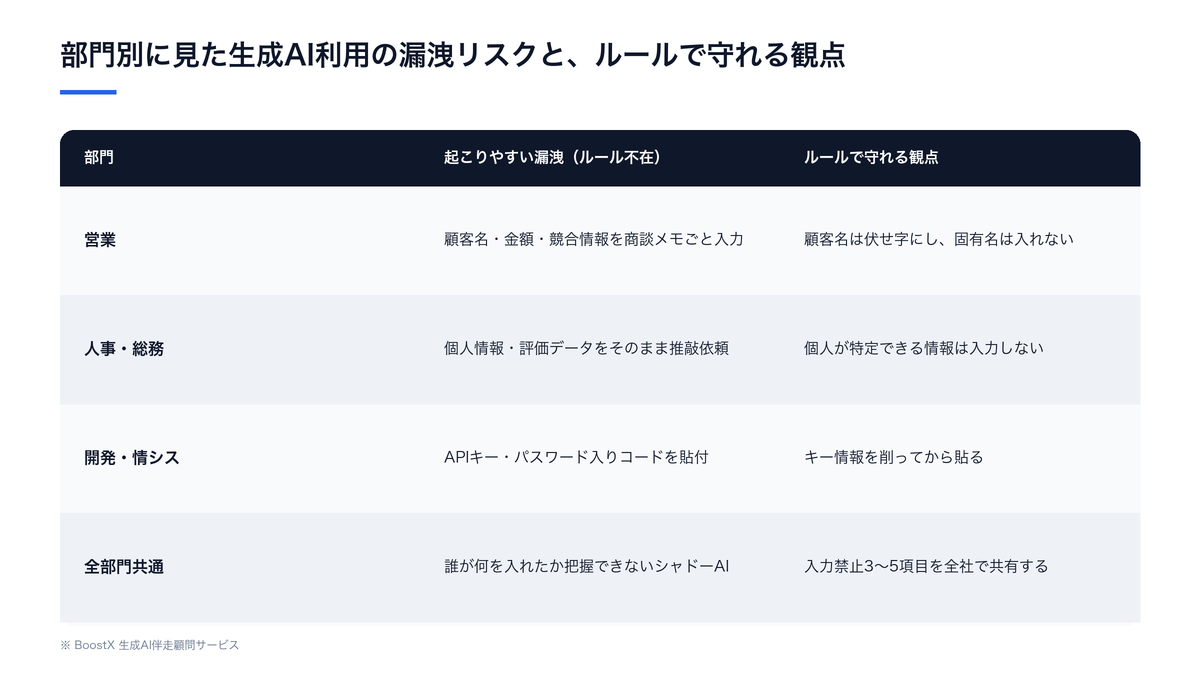 部門別の生成AI利用で起こりやすい情報漏洩と、部門別ルールで防げる観点の比較図