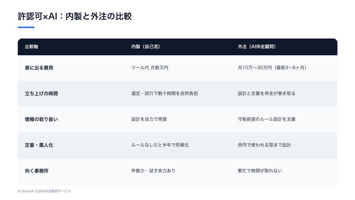 許認可申請の各工程を内製・外注・AI活用の3軸で整理し、コストと体制を比較した図