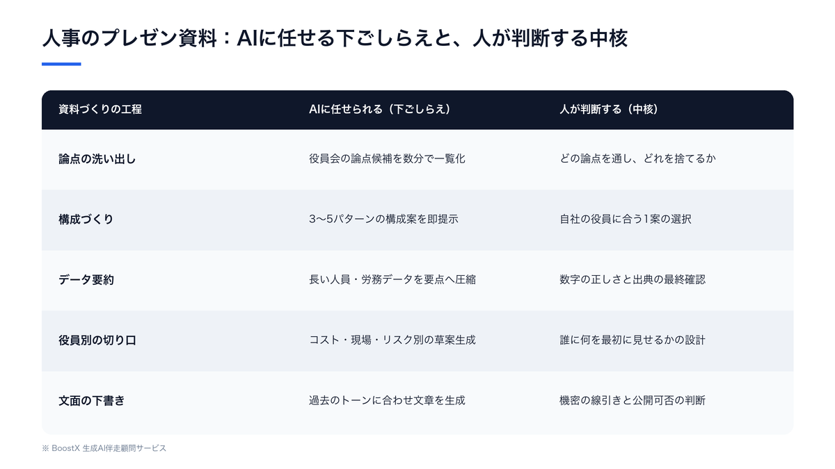 人事のプレゼン資料づくりでAIに任せられる下ごしらえと、人が判断する中核を工程別に整理した比較図