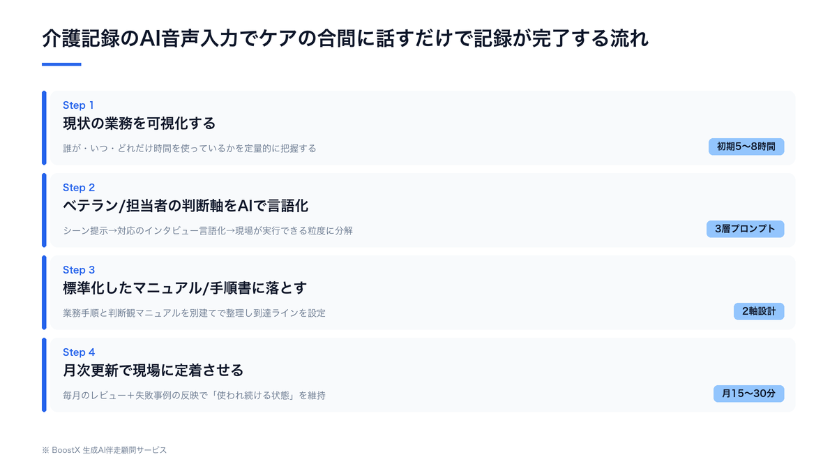 介護記録のAI音声入力でケアの合間に話すだけで記録が完了する流れを示す図