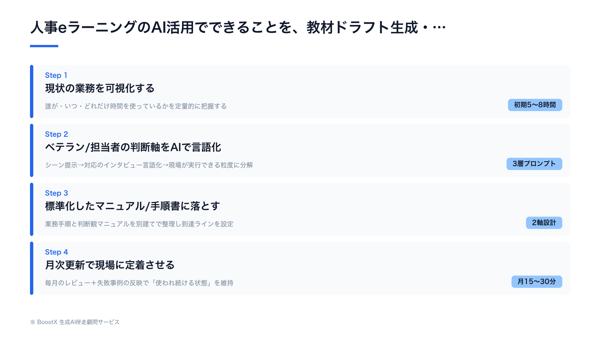 人事eラーニングのAI活用でできることを、教材ドラフト生成・理解度チェック作成・多言語化・個別最適の4領域に整理した図