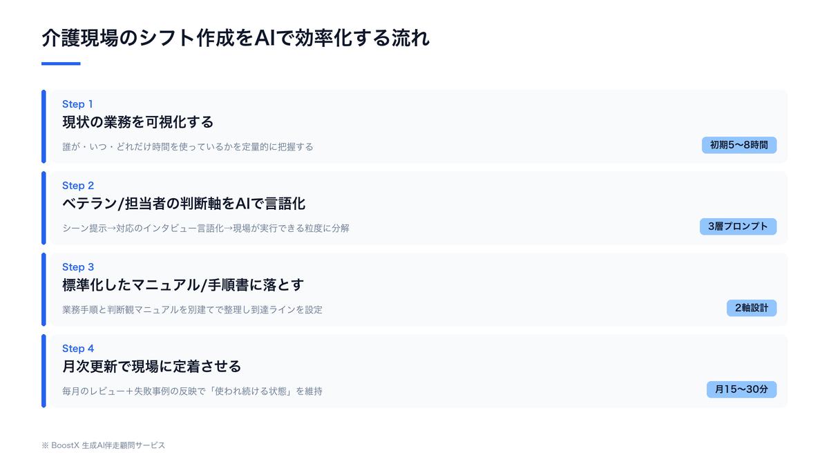 介護現場のシフト作成をAIで効率化する流れ