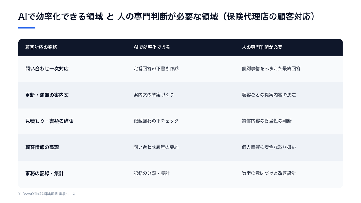 AIで効率化できる保険代理店の顧客対応業務と、人の専門判断が必要な領域の比較図