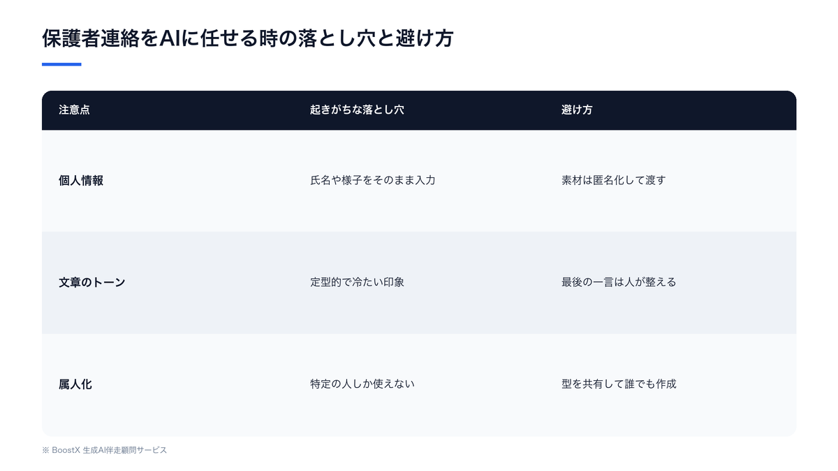 保護者連絡を生成AIに任せる際の落とし穴と避け方を示す比較表