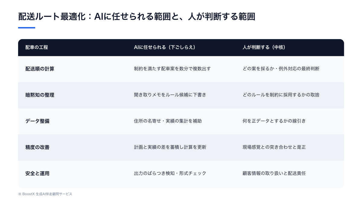 配送ルート最適化でAIに任せられる範囲と人が判断する範囲の比較図