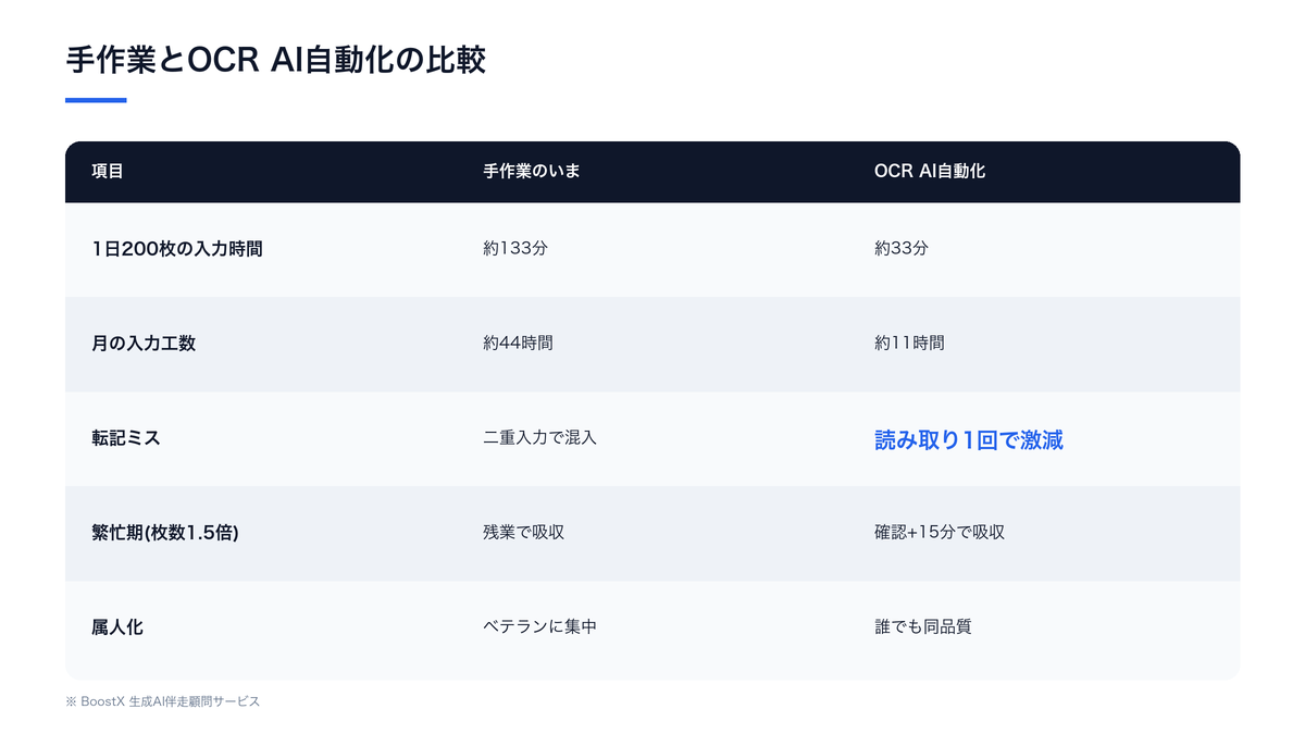 物流の伝票入力における手作業とOCR AI自動化の比較表