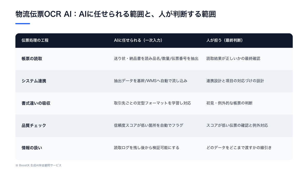 物流伝票OCR AIがAIに任せられる範囲と、人が判断・確認すべき範囲を整理した比較図