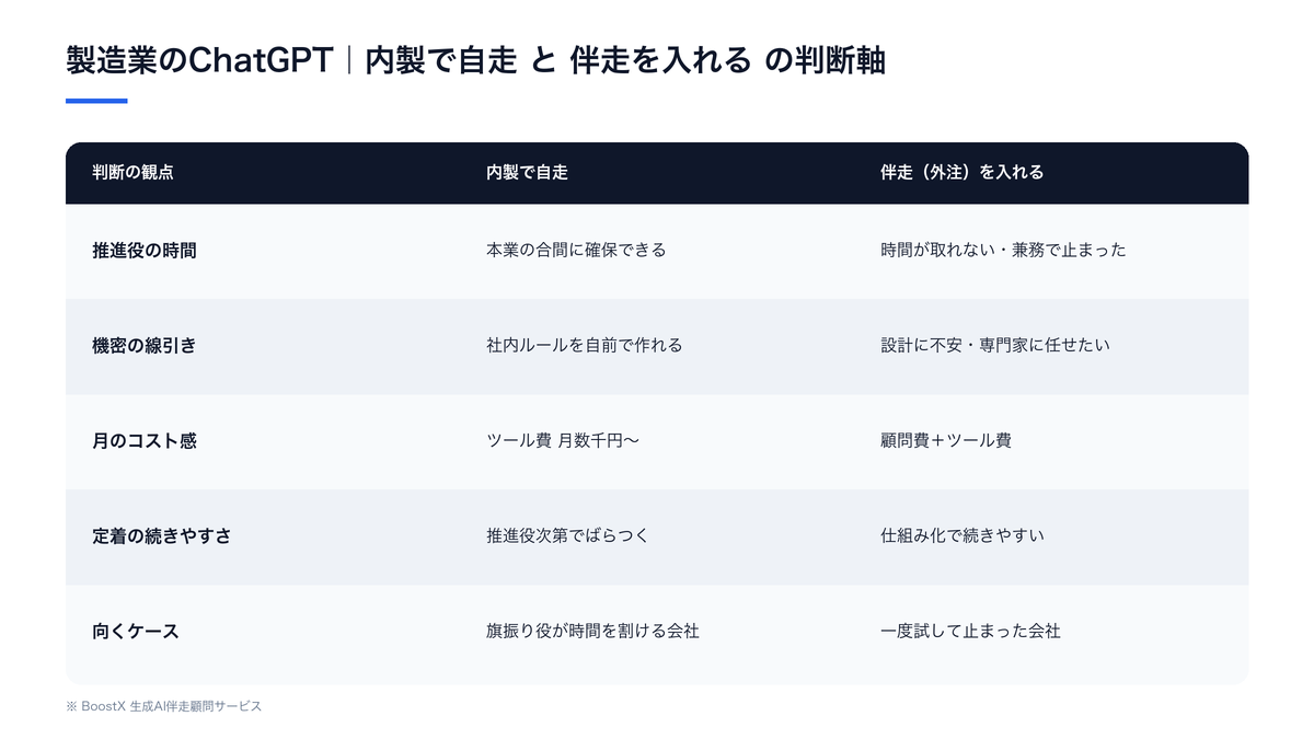製造業のChatGPT 内製と外注（伴走顧問）の判断軸を比較した表