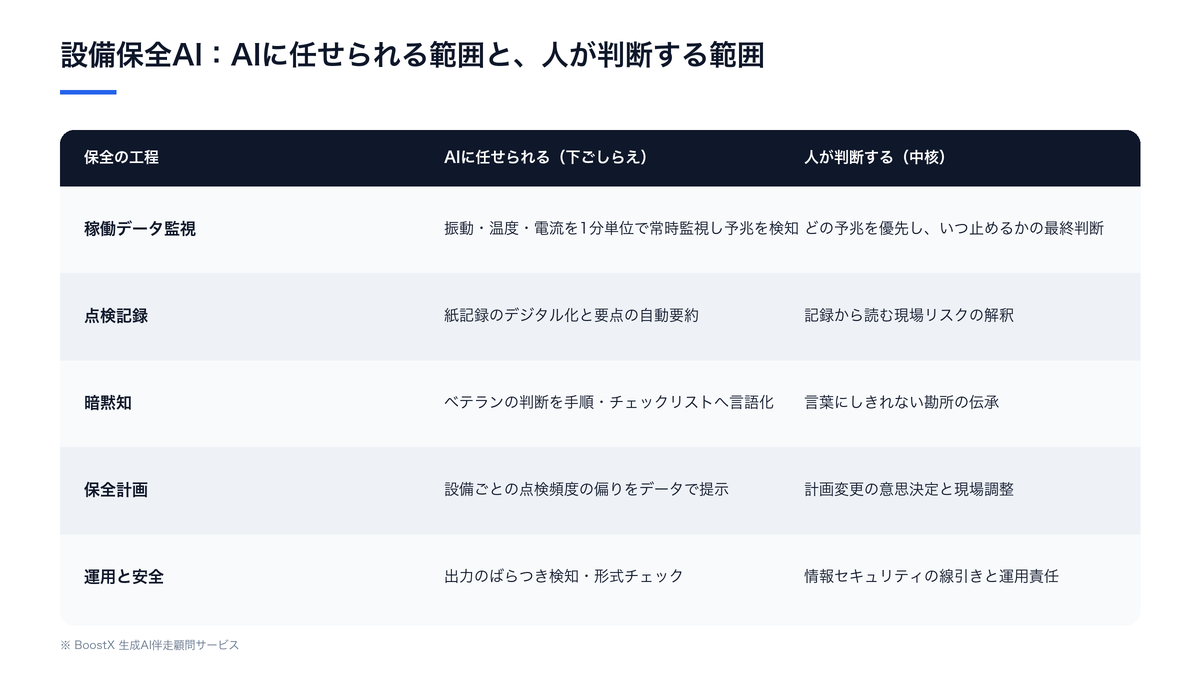 設備保全AIでAIに任せられる工程と人が判断すべき領域を整理した比較図