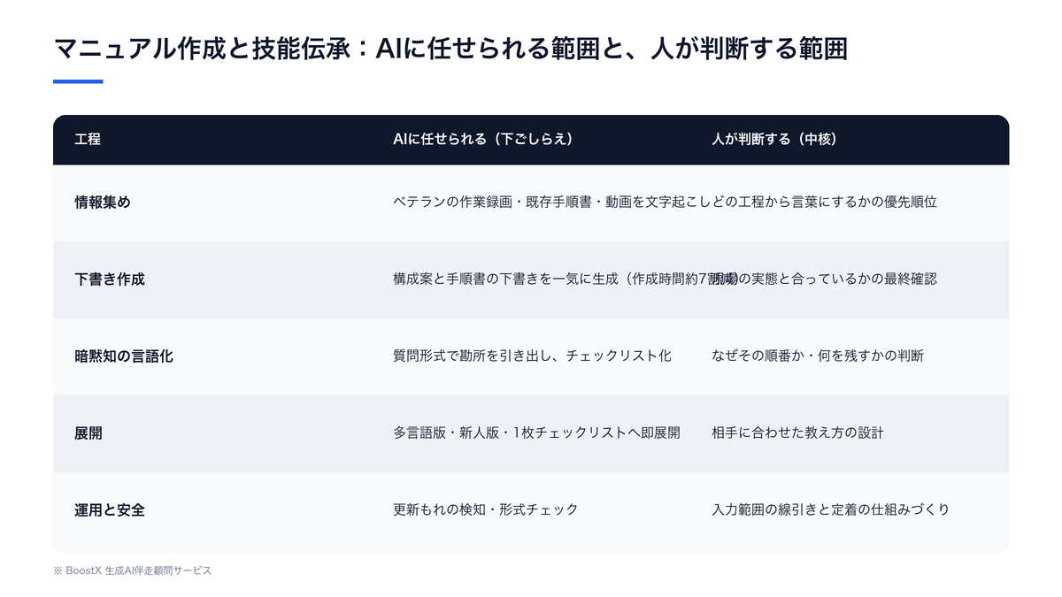 製造業のマニュアル作成と技能伝承で、生成AIに任せられる範囲と人が判断すべき範囲を整理した比較図