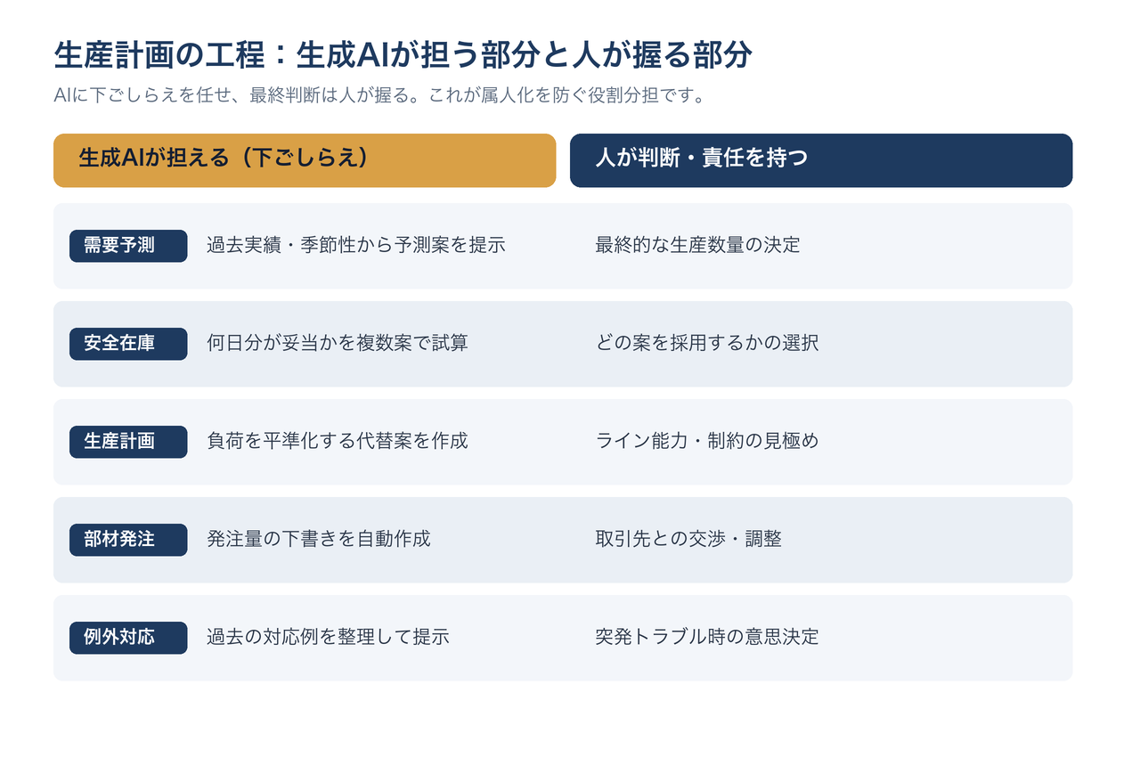 製造業の生産計画における工程別の役割分担図。需要予測・在庫シミュレーション・計画ドラフトは生成AIが担い、最終判断・例外対応・取引先交渉は人が握る切り分けを示している