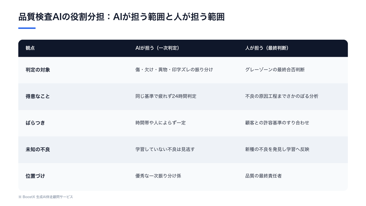製造業の品質検査AIが担う範囲と人が担う範囲の整理図