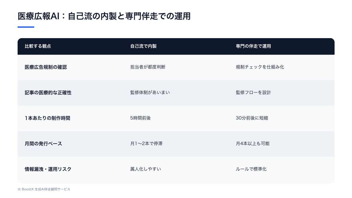 医療広報AIを自己流で内製する場合と専門の伴走で運用する場合の比較表