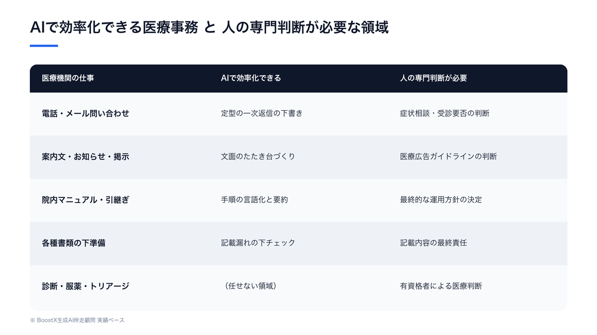 AIで効率化できる医療事務の仕事と、人の専門判断が必要な領域の比較図