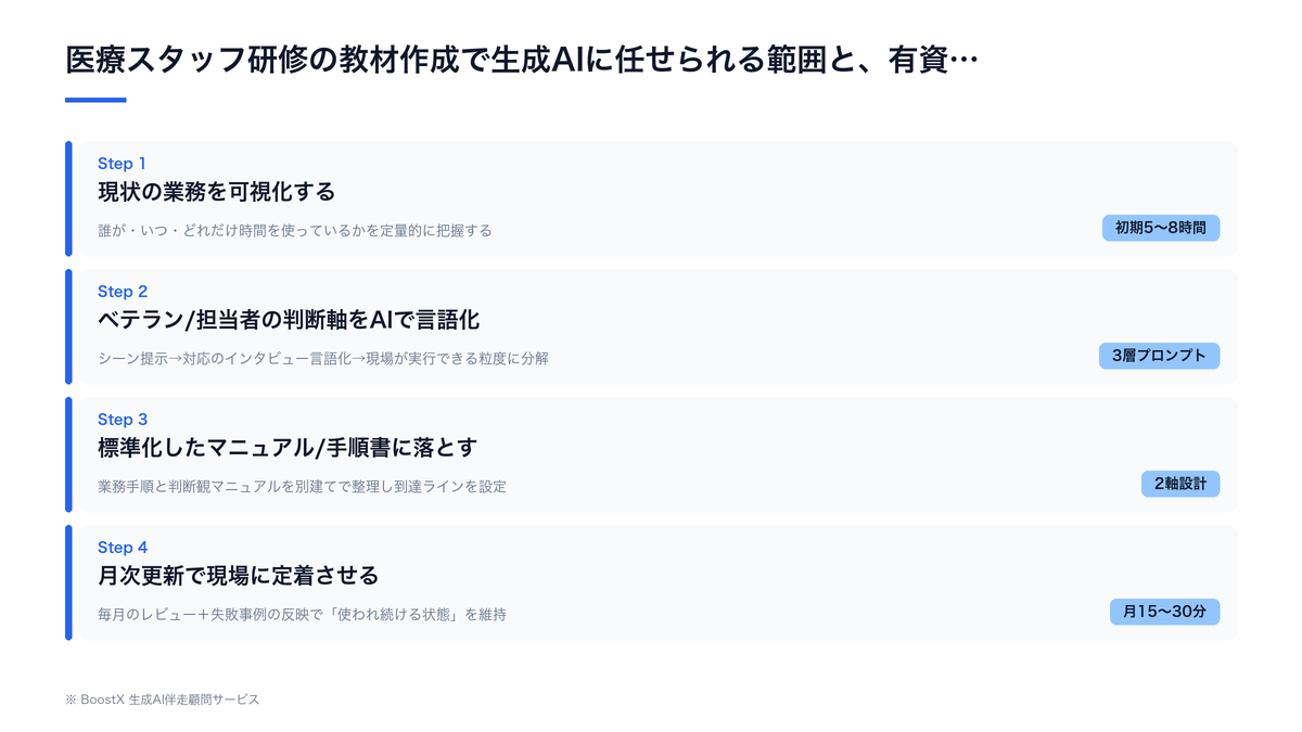 医療スタッフ研修の教材作成で生成AIに任せられる範囲と、有資格者が確認すべき範囲を切り分けて示した図
