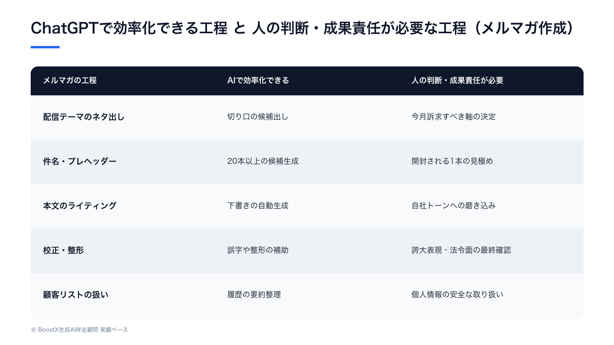 メルマガ作成の工程ごとにChatGPTで効率化できる部分と人の判断が必要な部分を整理した比較図