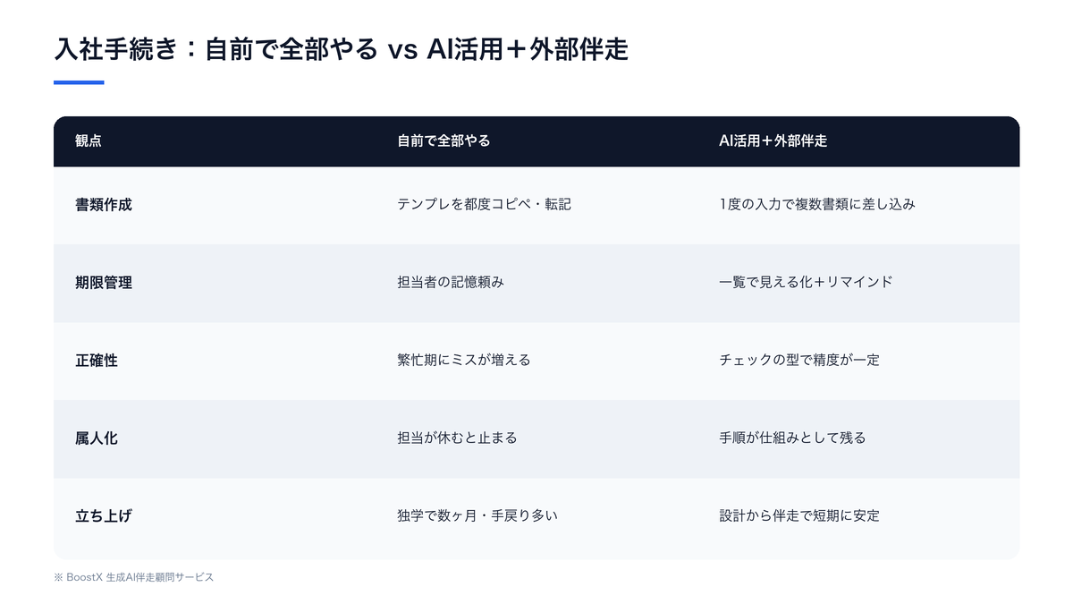 入社手続きを自前で全部やる場合とAI活用＋外部伴走の場合を5つの観点で比較した表